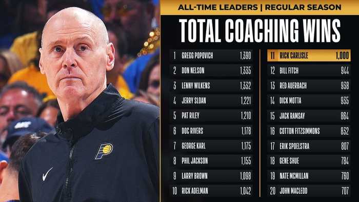 卡莱尔成第11位千胜教头！步行者终结13连败 三球替补空砍33+7三分